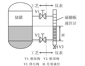 磁翻闆液(yè)位(wèi)計應用示例