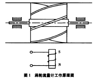 渦輪(lún)流量計工(gōng)作原理圖(tú)