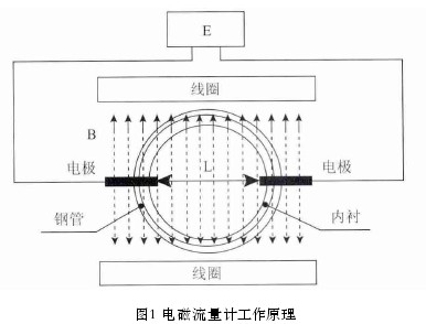 電磁流(liú)量計工作(zuò)原理(lǐ)圖