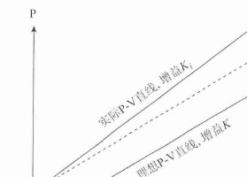 電(diàn)磁流量計(jì)輸出(chū)脈沖頻率與介(jiè)質流速之間關系圖