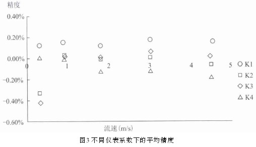 電磁流量計不(bú)同(tóng)儀表系數下(xià)的平(píng)均精(jīng)度示(shì)意圖