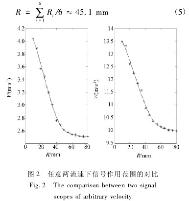插入式(shì)電(diàn)磁流(liú)量計任意兩流(liú)速下信号(hào)作用(yòng)範圍(wéi)的(de)對比圖(tú)
