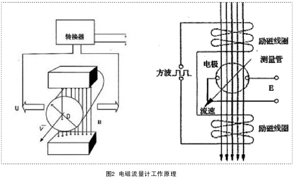 電(diàn)磁流(liú)量(liàng)計工(gōng)作(zuò)原理圖
