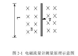 電磁流量計(jì)測量原理(lǐ)示意圖