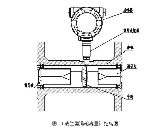法(fǎ)蘭型(xíng)渦輪(lún)流量計結(jié)構圖