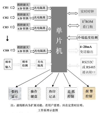 有(yǒu)紙(zhǐ)記錄儀(yí)工作原(yuán)理(lǐ)示意圖