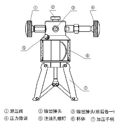 手(shǒu)持式(shì)高壓壓力(lì)校(xiào)驗儀壓(yā)力泵(bèng)結構圖示